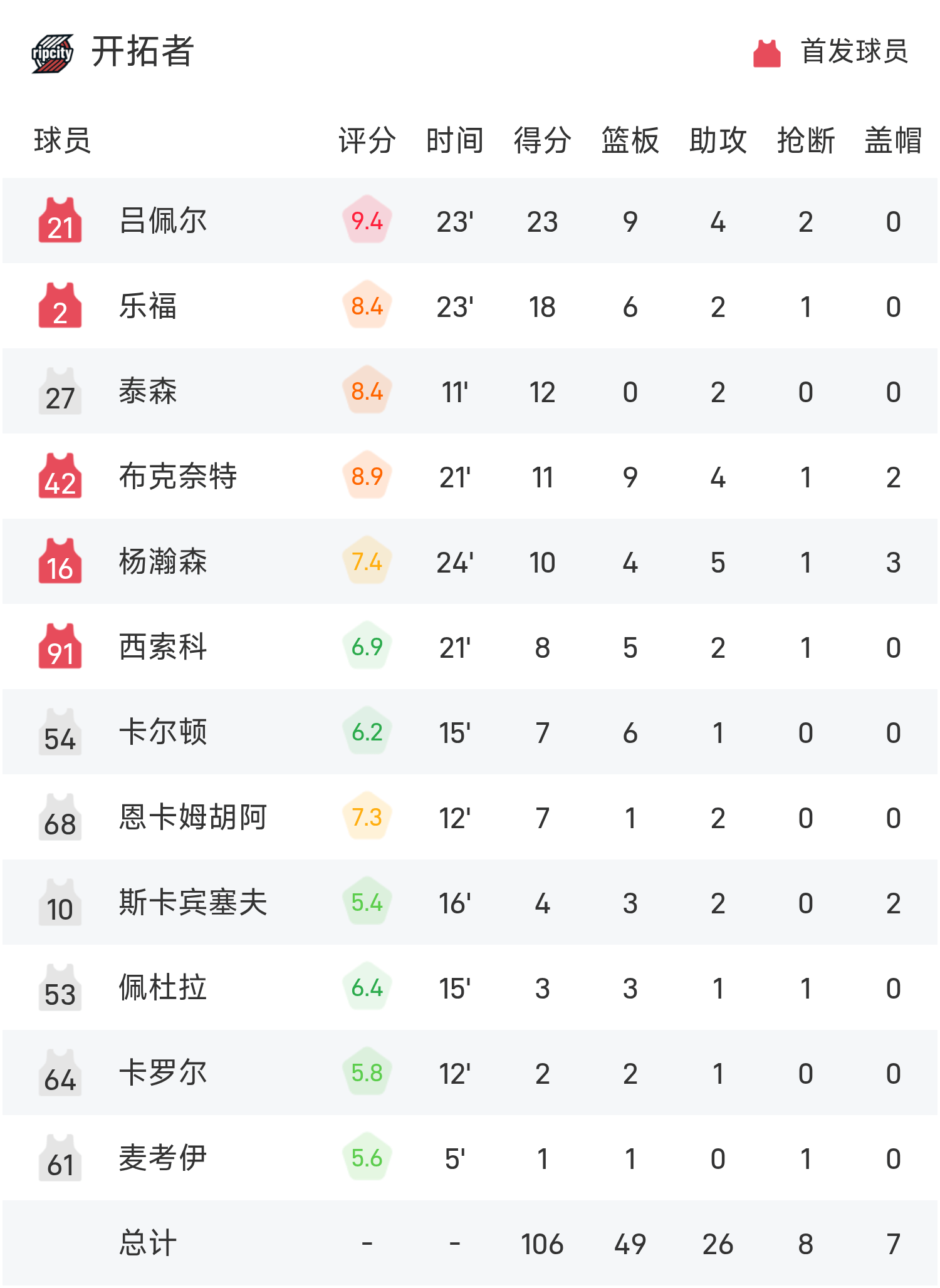 百家乐入口-夏季联赛战报：杨瀚森10分4板5助3帽6犯&amp;amp;正负值+19，开拓者106-73狂胜勇士