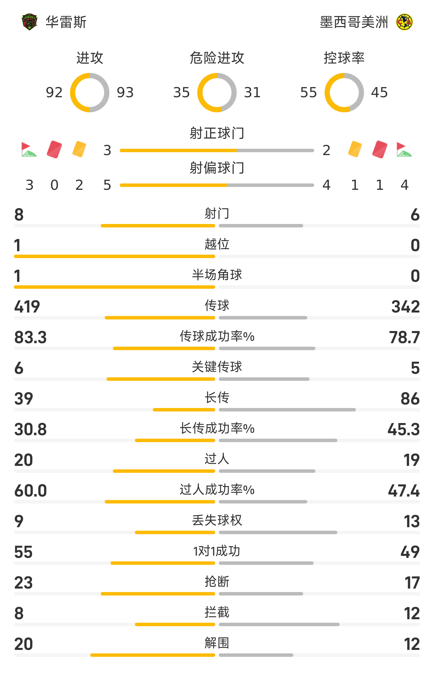 百家乐官网-墨西超战报:森德哈斯破门,托马斯扳平,华雷斯1-1墨西哥美洲