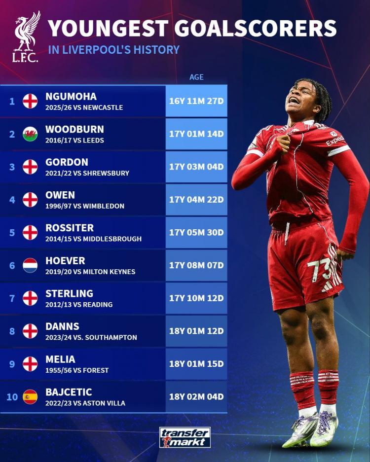 百家乐入口-利物浦队史最年轻破门球员榜:恩古莫哈居首,欧文第4&斯特林第7