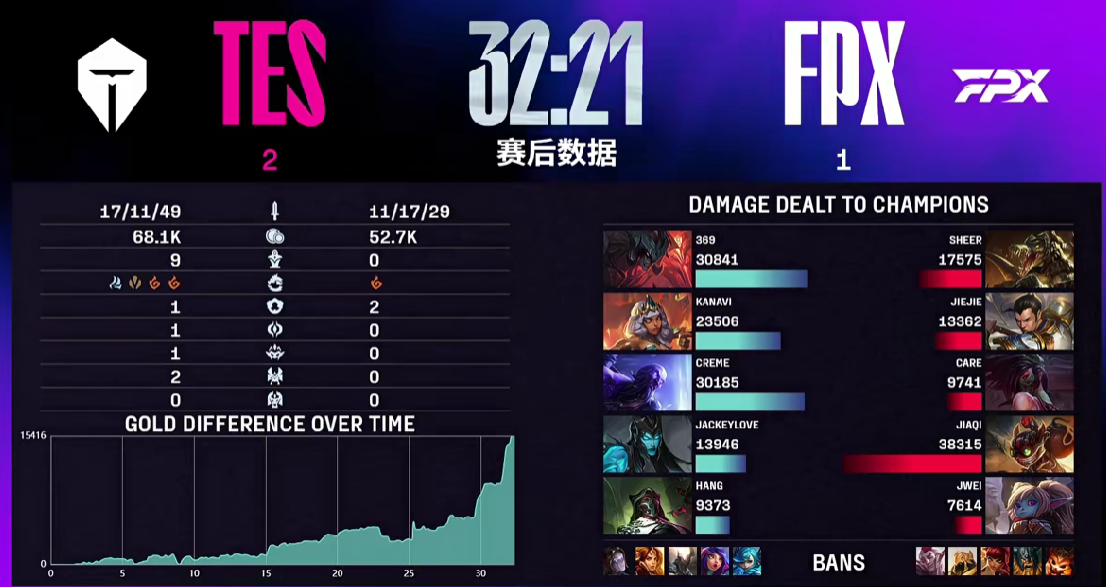 🎮LPL战报:TES鏖战三局力克FPX,锁定常规赛头名