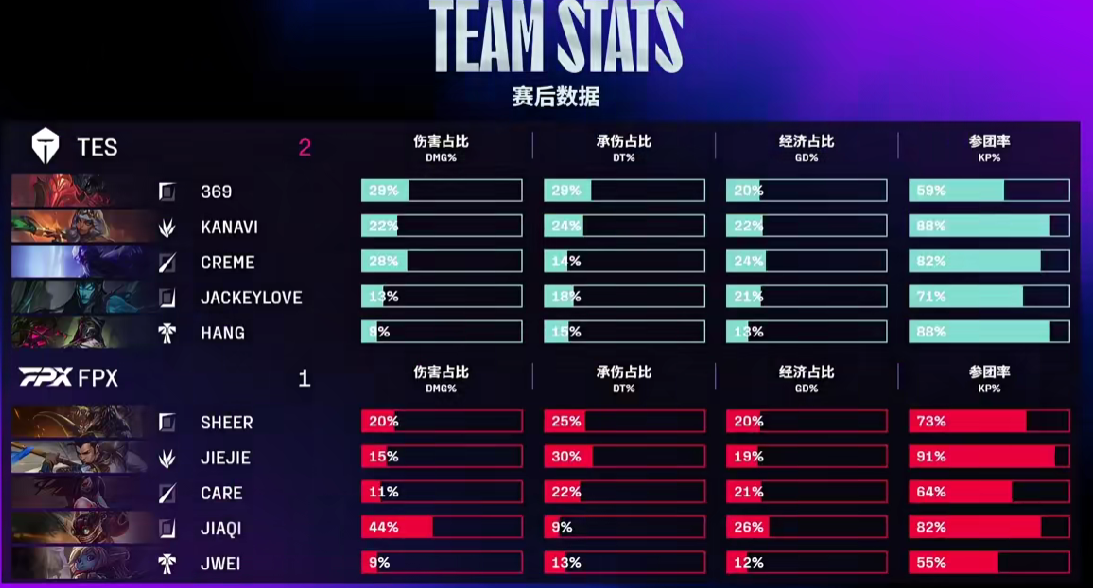 🎮LPL战报:TES鏖战三局力克FPX,锁定常规赛头名