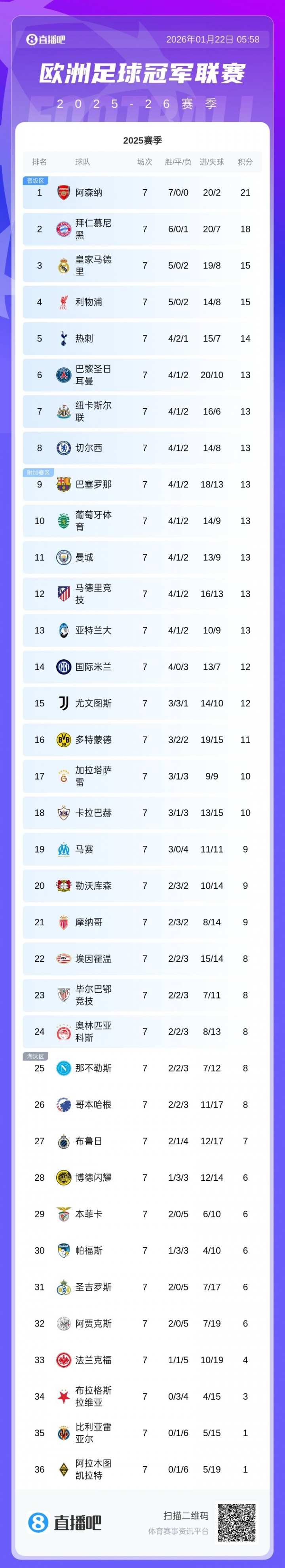 百家乐规则-詹俊:红军逼抢效率“退回到”前几赛季 英超队除曼城都在欧冠前8